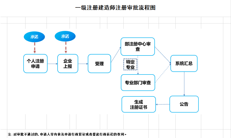 23年一建证书注册有新变动！