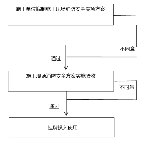 消防监理工作流程