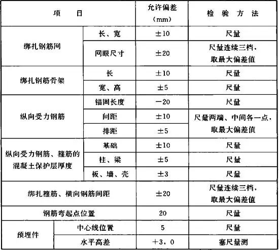 钢筋工程施工、验收解析——钢筋安装