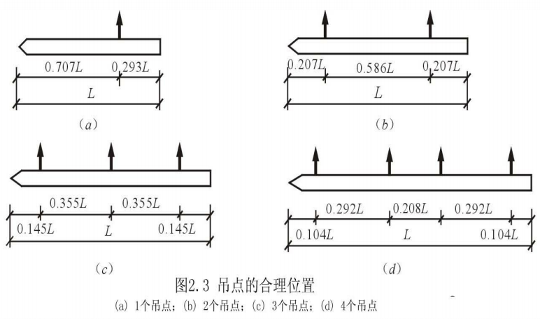 预制桩吊装点示意图