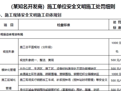 (知名开发商)施工单位安全文明施工处罚细则