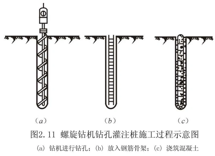 干作业钻孔混凝土灌注桩施工