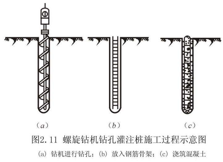 图2.11 螺旋钻机钻孔灌注桩施工过程示意图