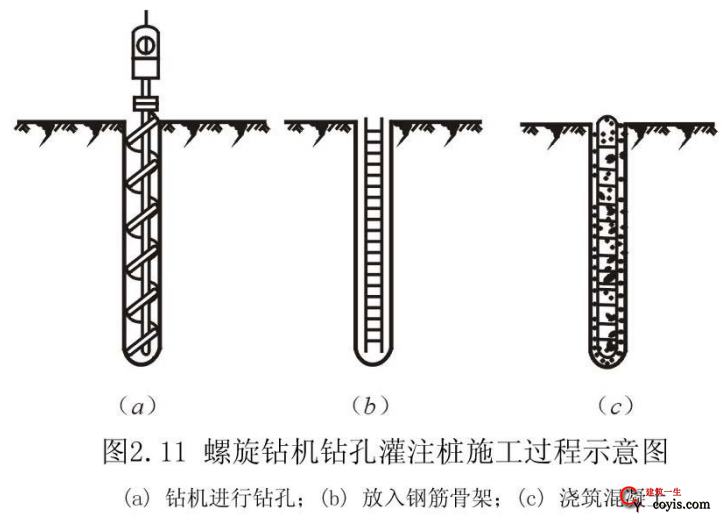 图2.11 螺旋钻机钻孔灌注桩施工过程示意图