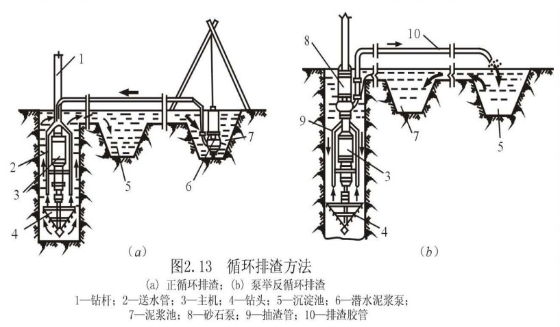 循环排渣方法