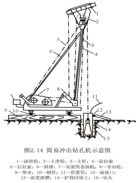 简易冲击钻孔机示意图
