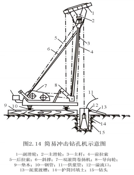 简易冲击钻孔机示意图