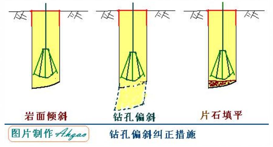 钻孔偏斜纠正