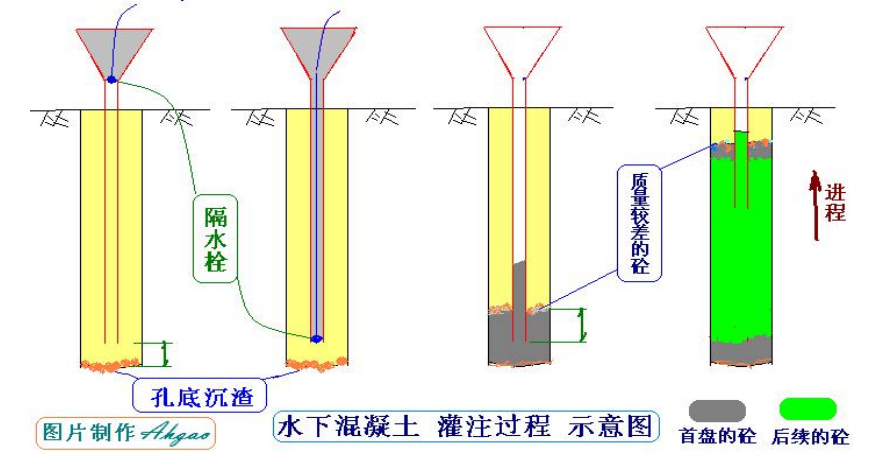 水下砼灌注过程示意图