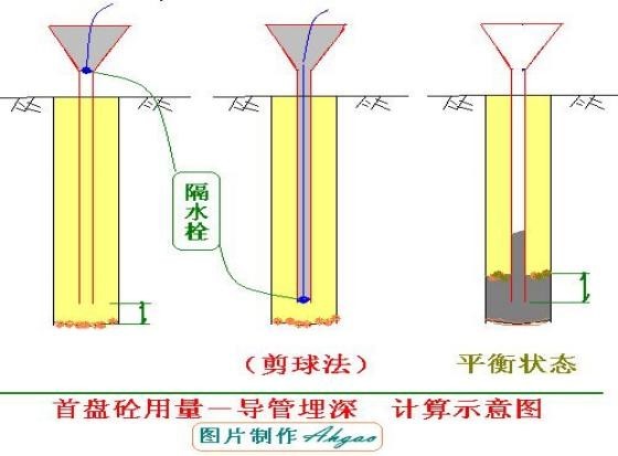 水下浇筑混凝土倒灌埋深示意图