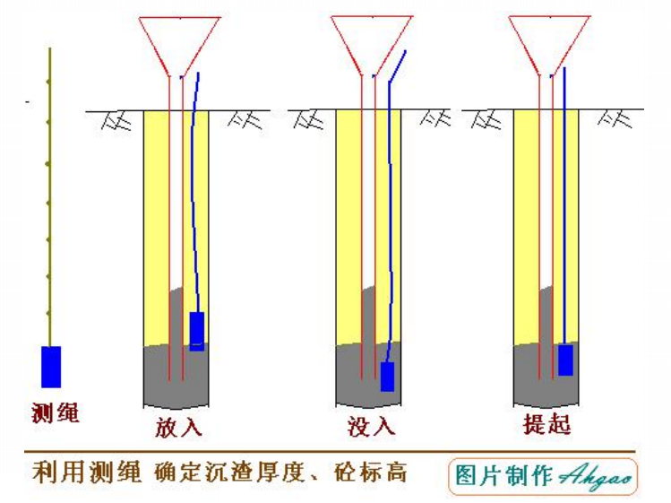 利用测绳确定沉渣厚度、混凝土标高