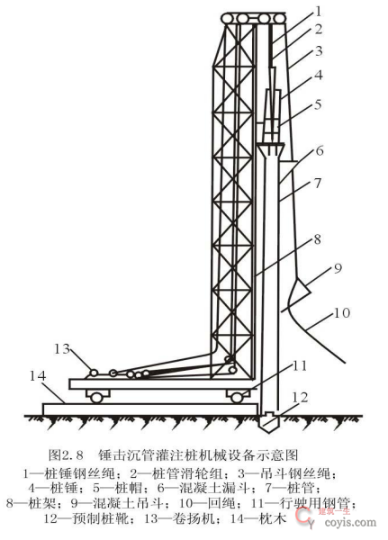 锤击沉管灌注桩机械设备示意图