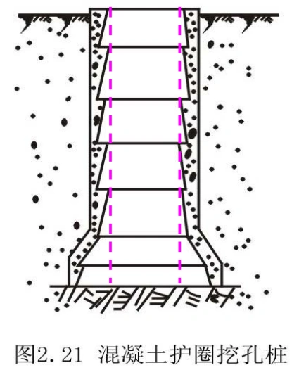 人工挖孔灌注桩施工工艺