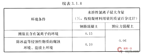 《混凝土结构通用规范》GB 55008-2021 关于氯离子含量的规定