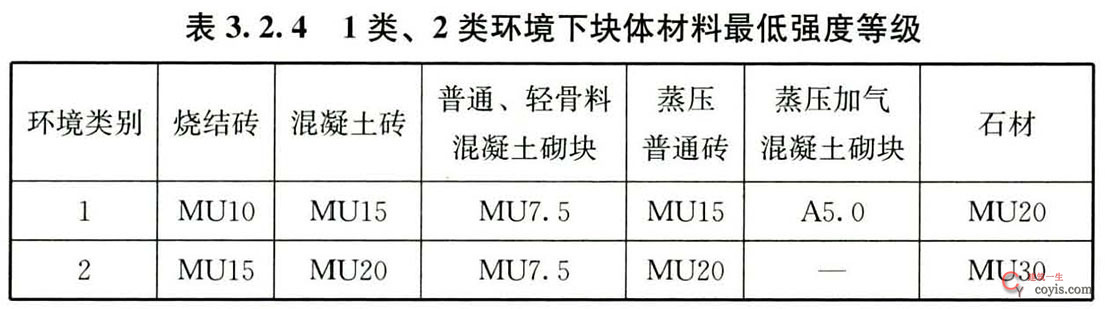 表3.2.4 1类、2类环境下块体材料最低强度等级