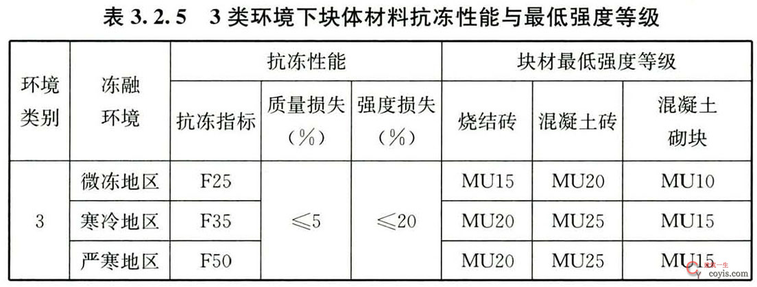 表3.2.5 3类环境下块体材料抗冻性能与最低强度等级