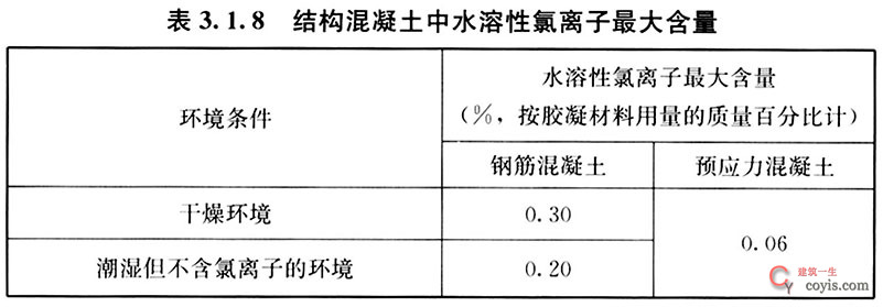 表3.1.8-结构混凝土中水溶性氯离子最大含量