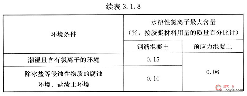 表3.1.8-结构混凝土中水溶性氯离子最大含量02