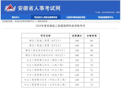 安徽省丨2024年安徽省二建合格标准丨查分网站