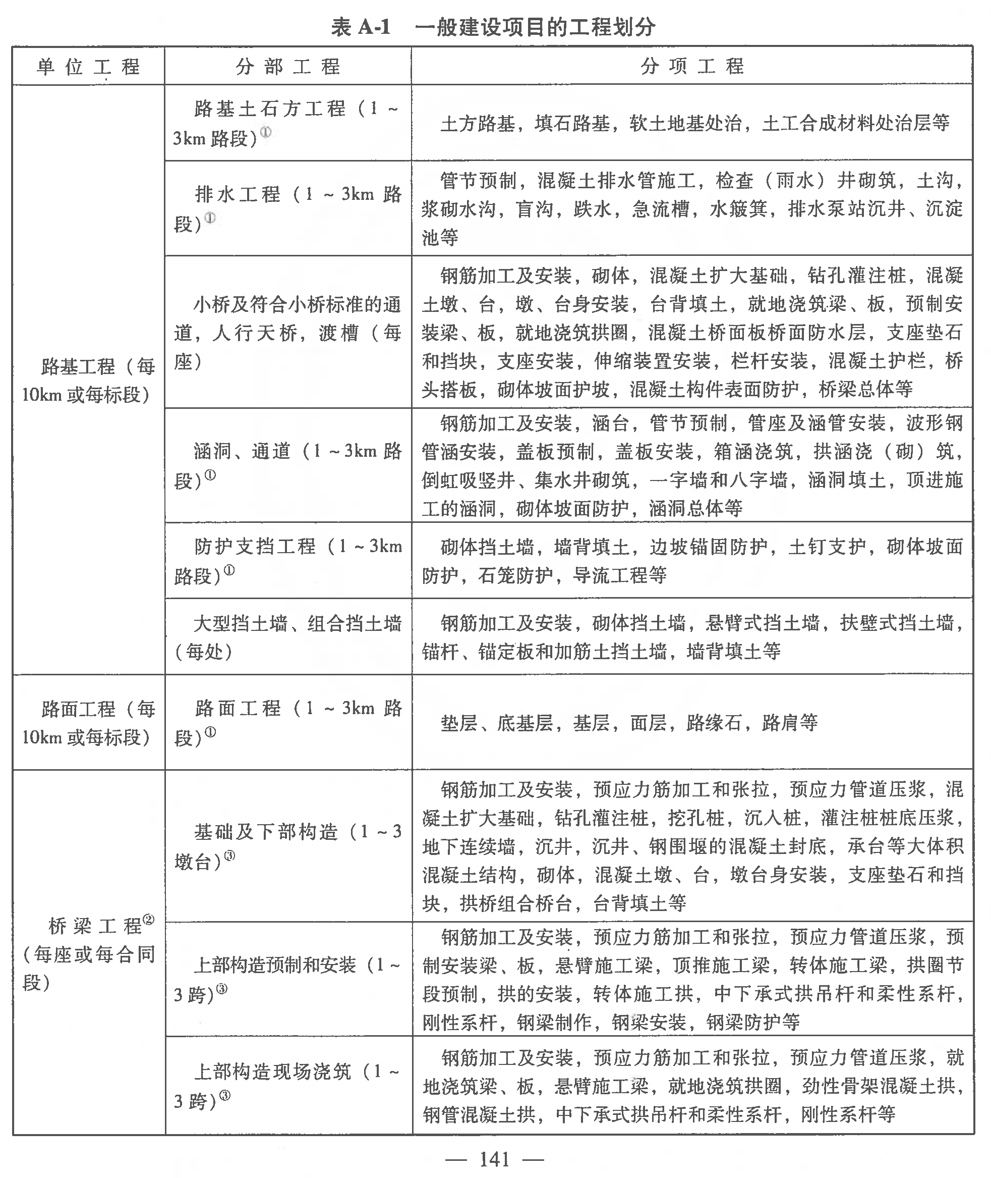 公路工程的单位工程、分部、项工子分部、分丨分项工程划分丨JTG F80/1-2017