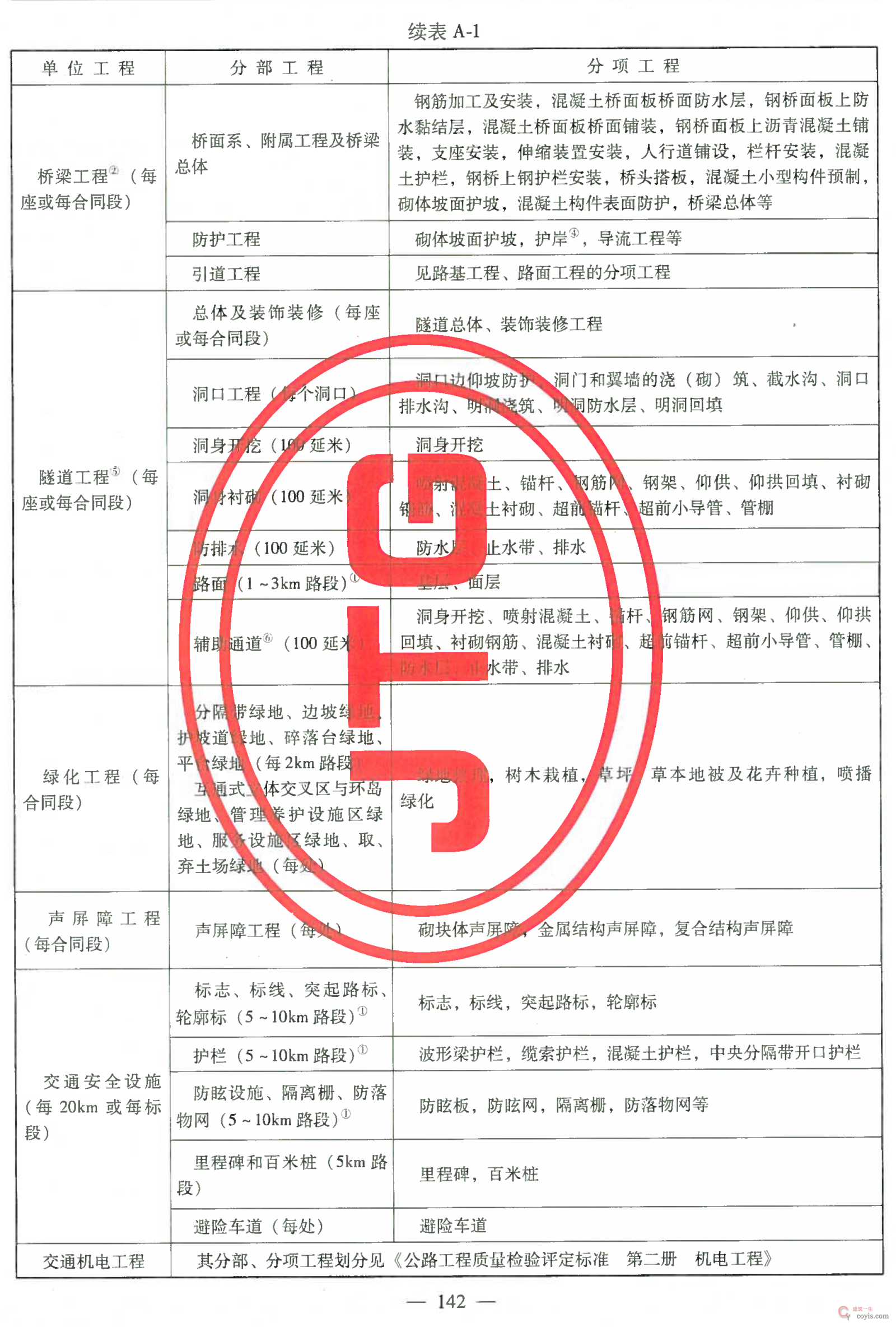 公路工程的单位工程、分部、子分部、分项工程划分丨JTG F80/1-2017
