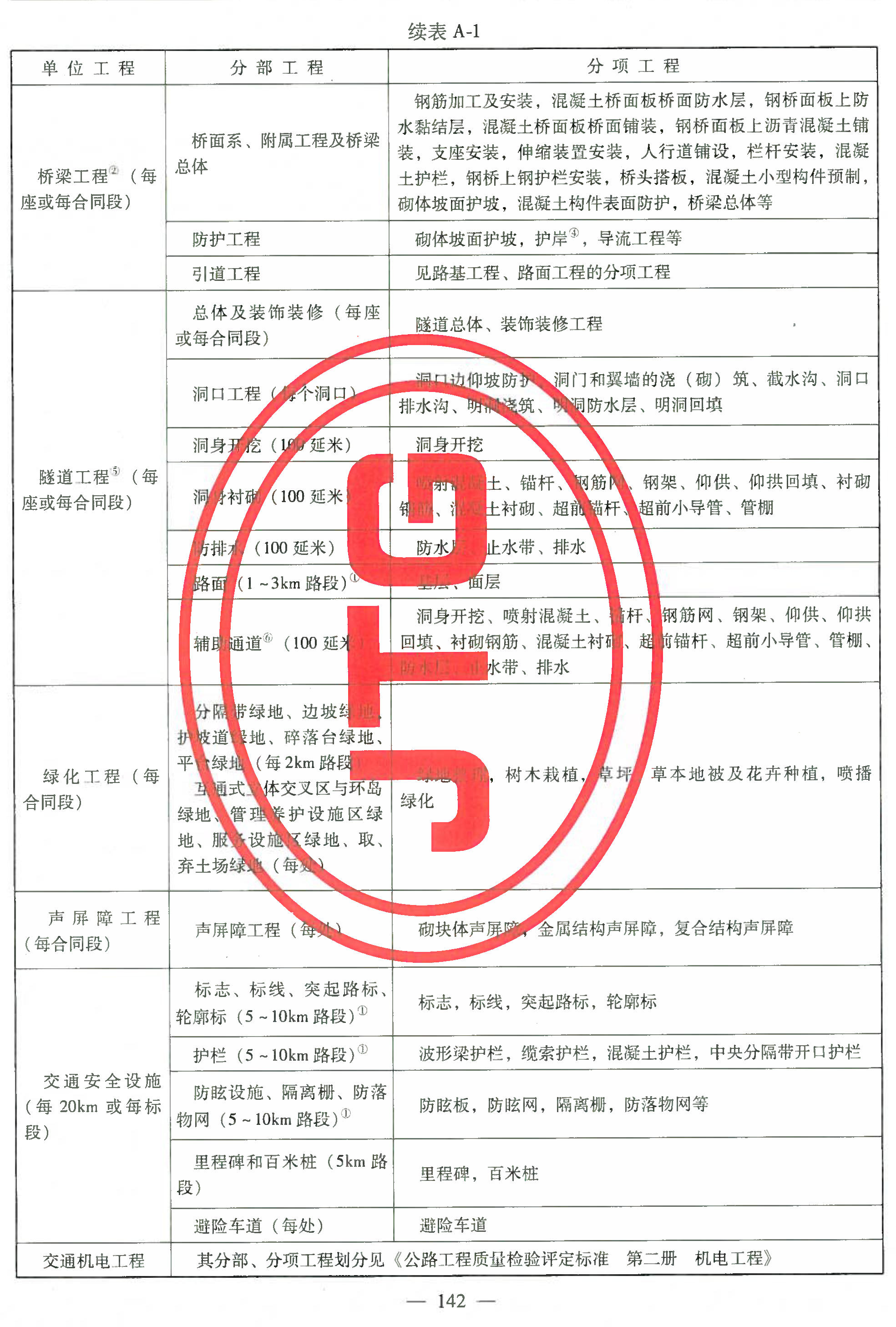 公路工程的单位工程、分部、位工子分部、程分程划分项工程划分丨JTG F80/1-2017