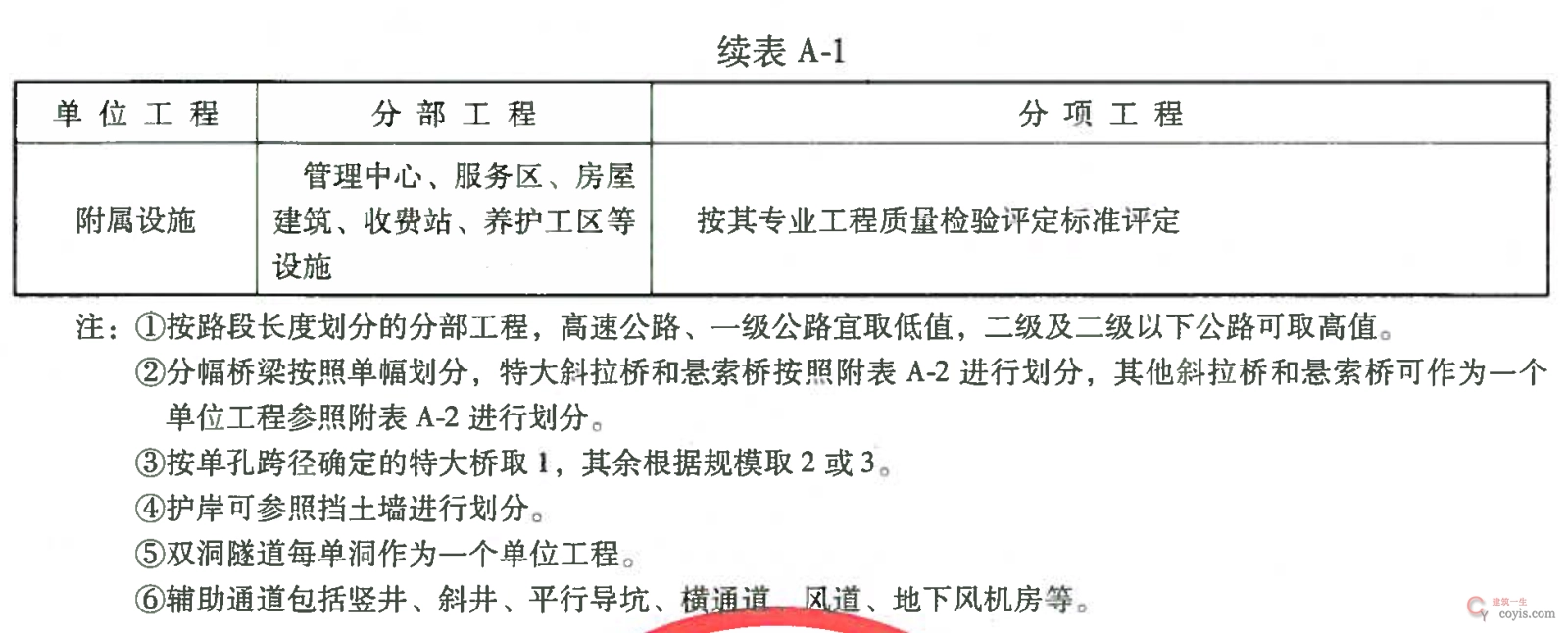 公路工程的单位工程、分部、子分部、分项工程划分丨JTG F80/1-2017