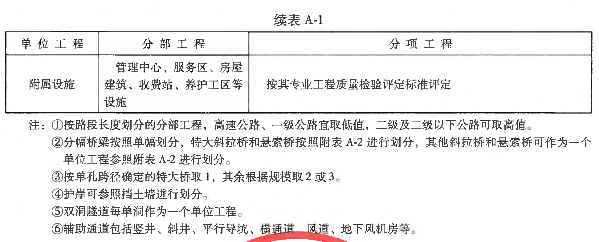 公路工程的单位工程、分部、项工子分部、分丨分项工程划分丨JTG F80/1-2017