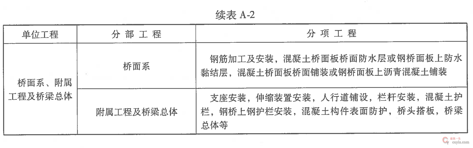 公路工程的单位工程、分部、子分部、分项工程划分丨JTG F80/1-2017