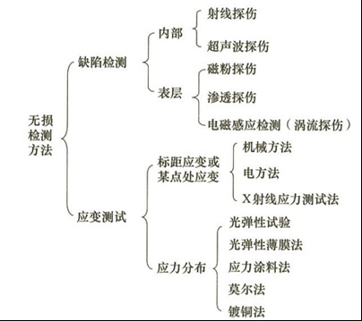 常用的无损检测方法是射线探伤法、超声波探伤法等