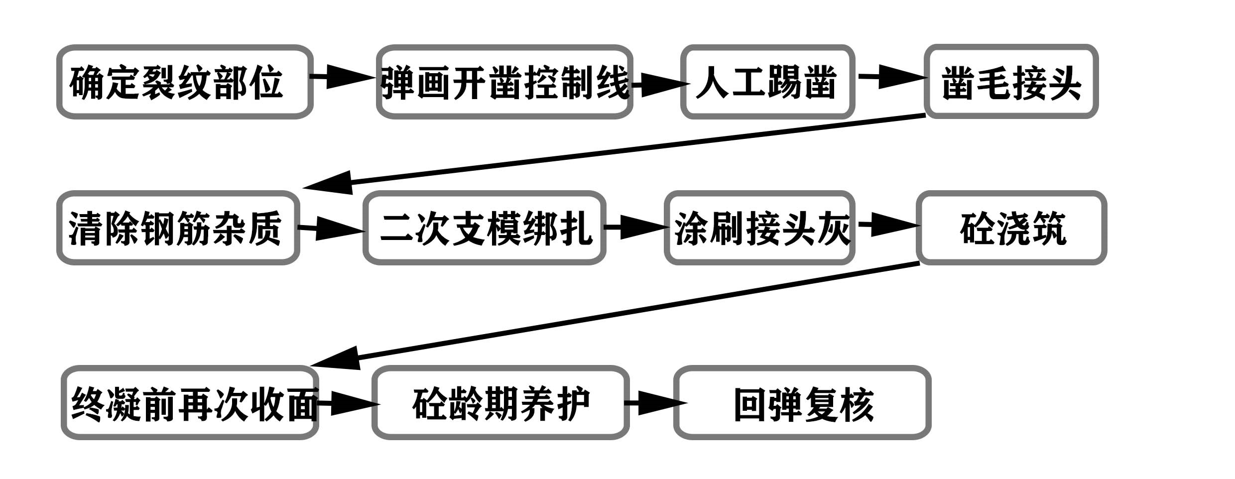 整改措施流程图