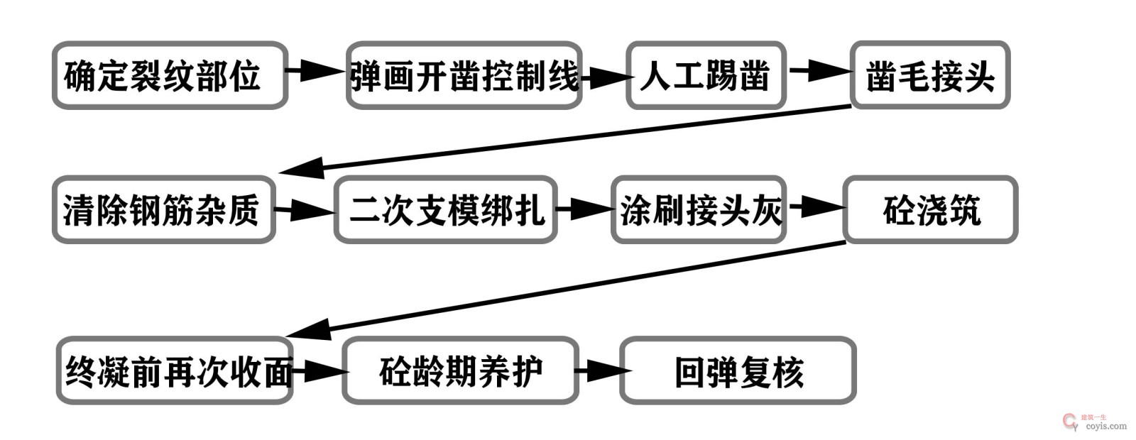 整改措施流程图