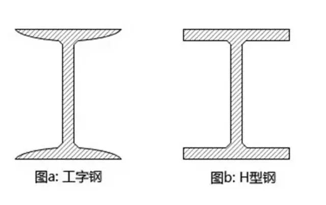 工字钢与H型钢的别优<strong></strong>区别、优缺点及适用范围