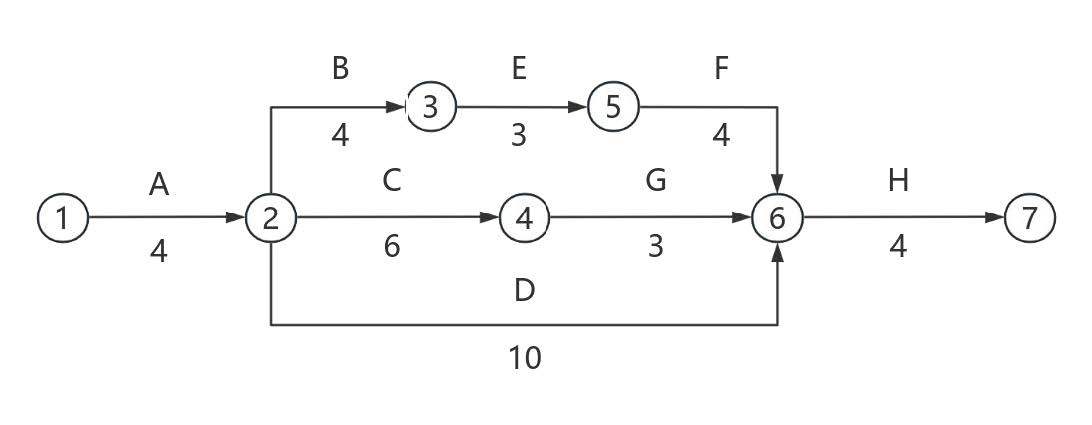 图2工程施工进度网络计划图(单位:月)