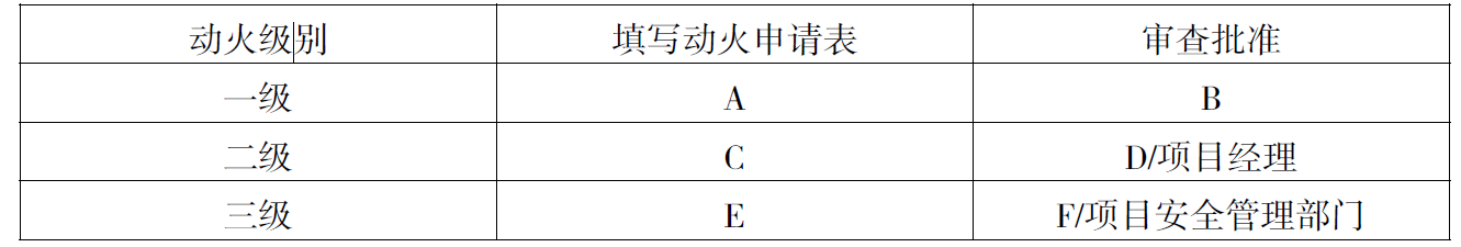 表5 现场动火审批程序
