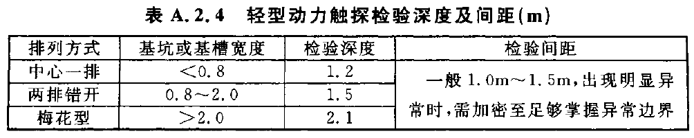 哪些情况下需要进行轻型动力触探