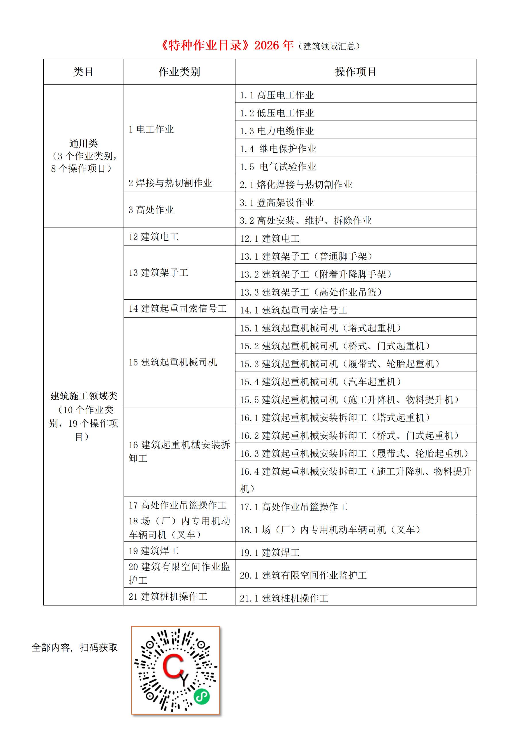 特种作业目录丨应急〔2026〕45号