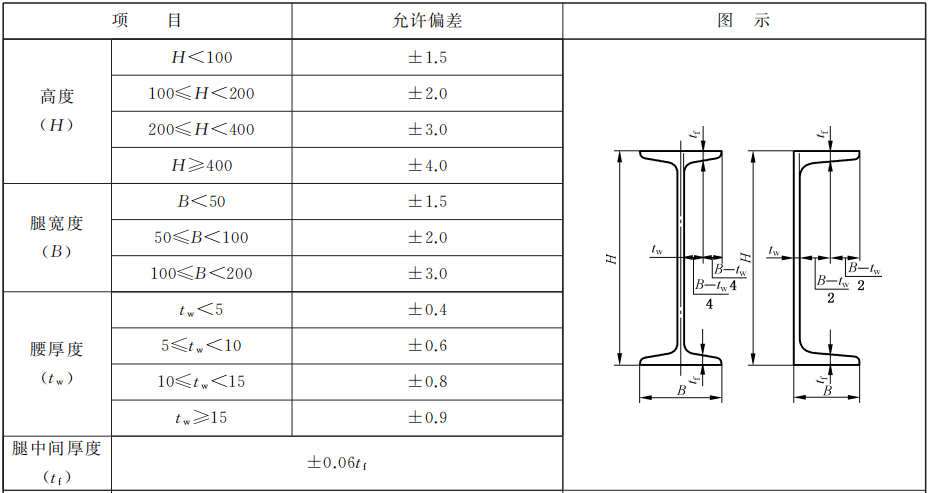 工字钢截面尺寸及允许偏差、截面面积、理论重量及截面特性丨2026年版