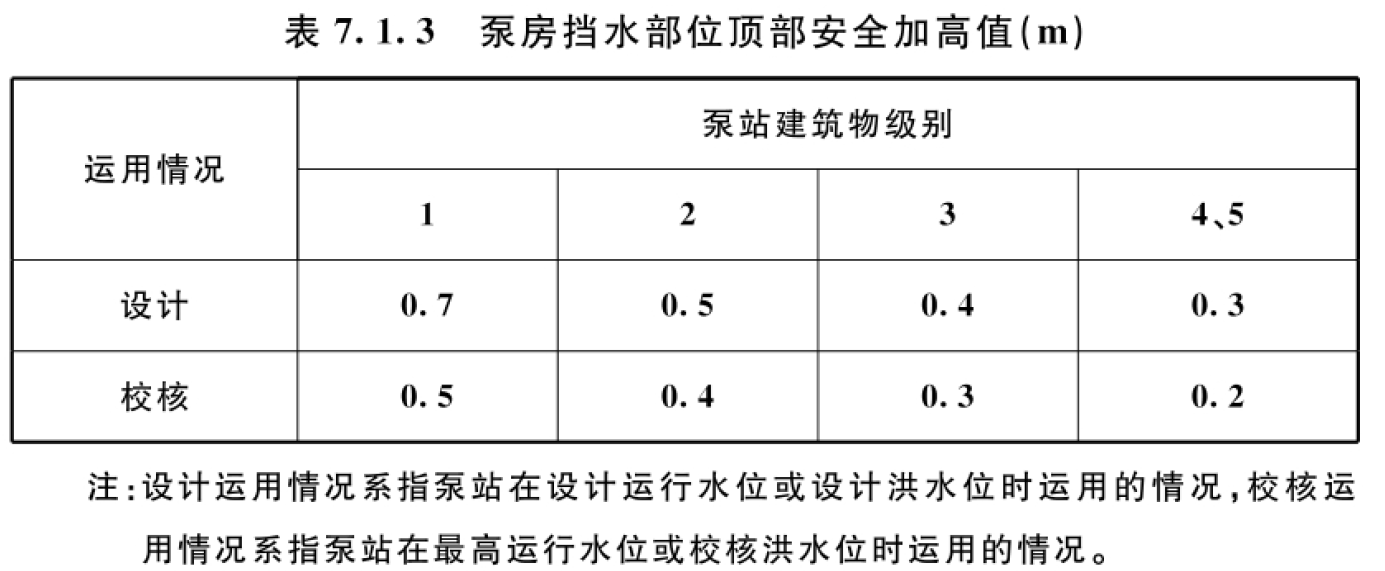 表7.1.3 泵房挡水部位顶部安全加高值(m)