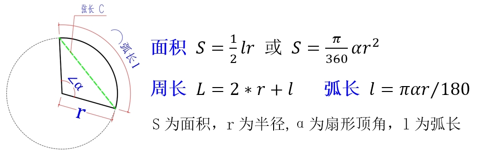 扇形面积、半径、弧长、顶角计算公式及简图